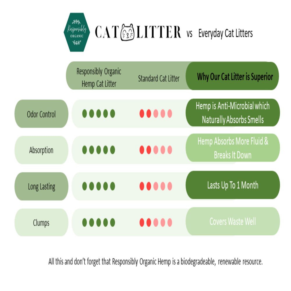 Responsibly Organic 30 Days Sustainable Bio-Degradeable Cat Litter Animals & Pet Supplies > Pet Supplies > Cat Supplies > Cat Litter Responsibly Organic