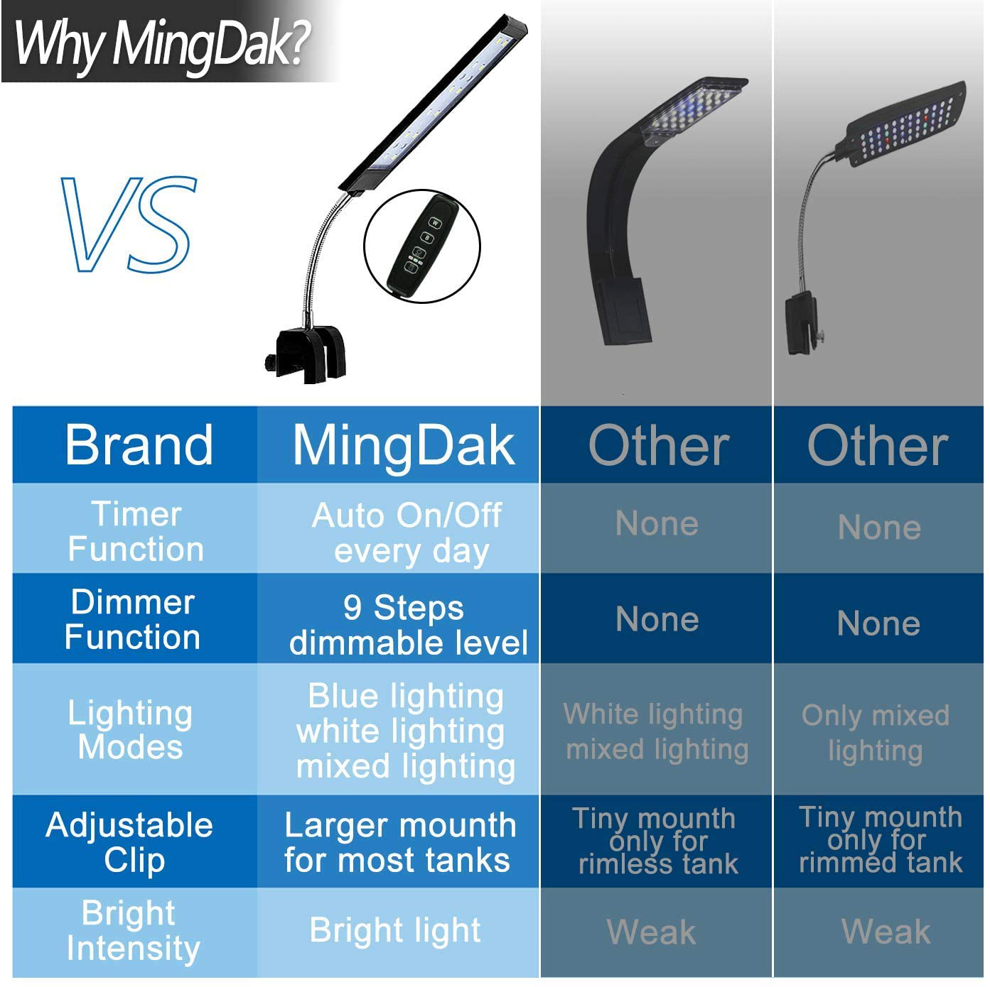 Mingdak Fish Tank Clip on Light with Inline Timer, Clamp Aquarium Light with White & Blue Leds, 3 Lighting Modes, Dimmable, 7W, 18 Leds Animals & Pet Supplies > Pet Supplies > Fish Supplies > Aquarium Lighting MingDak