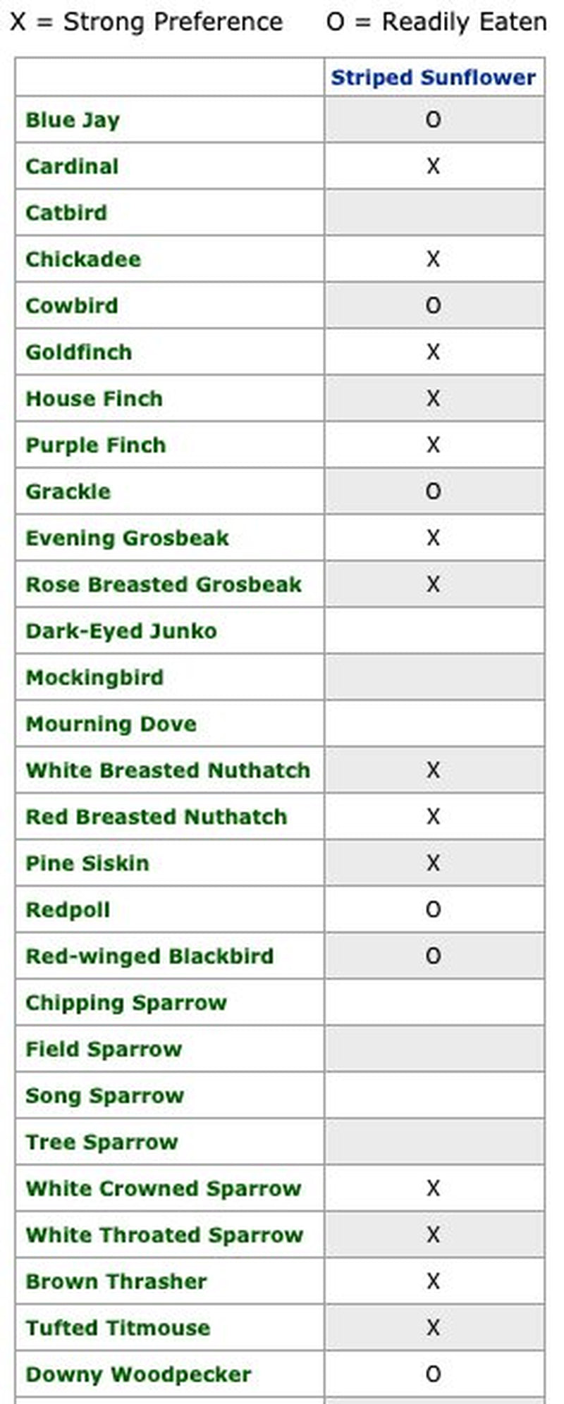 Valley Farms Striped Sunflower Seed Wild Bird Food Animals & Pet Supplies > Pet Supplies > Bird Supplies > Bird Food Valley Farms