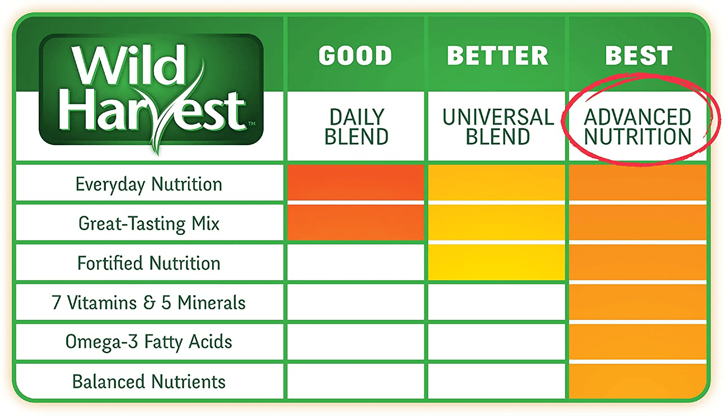 Wild Harvest Advanced Nutrition Guinea Pig 8 Pounds, Complete and Balanced Diet, Pack of 3 (G19708) Animals & Pet Supplies > Pet Supplies > Small Animal Supplies > Small Animal Food Wild Harvest