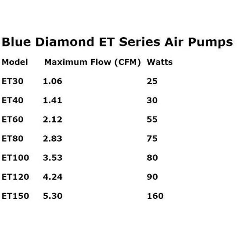 Bluediamond ET 80 Septic or Pond Linear Diaphragm Air Pump, Enviro Linear Air Blowers/Aerators Animals & Pet Supplies > Pet Supplies > Fish Supplies > Aquarium & Pond Tubing Blue Diamond   