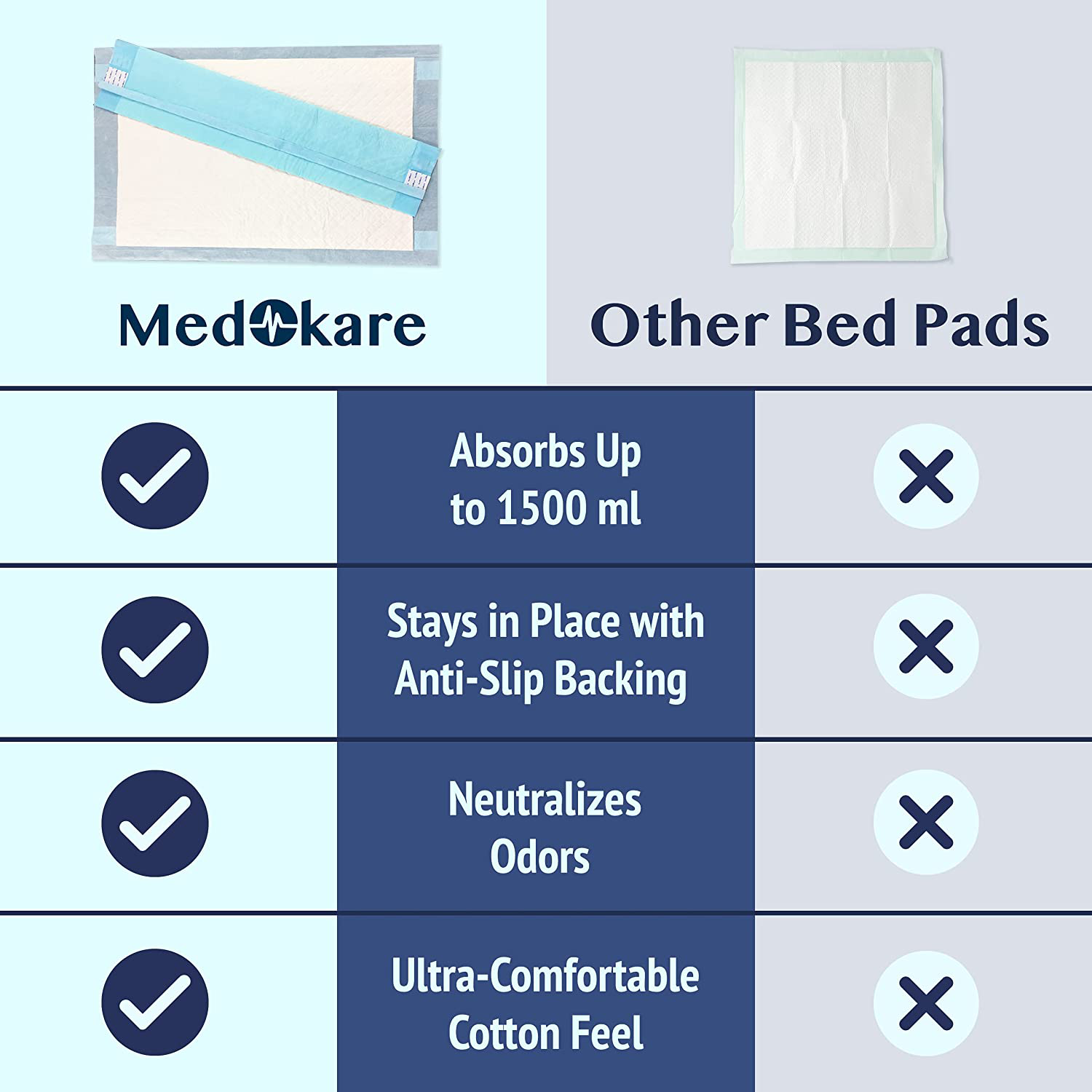 Medokare Bed Pads for Incontinence - 36 Pack, 36In X 24In, Disposable, Adhesive, Water-Resistant for Seniors, Adults and Kids Bedwetting - Hospital Medical Supplies, Chuck Pads for Home