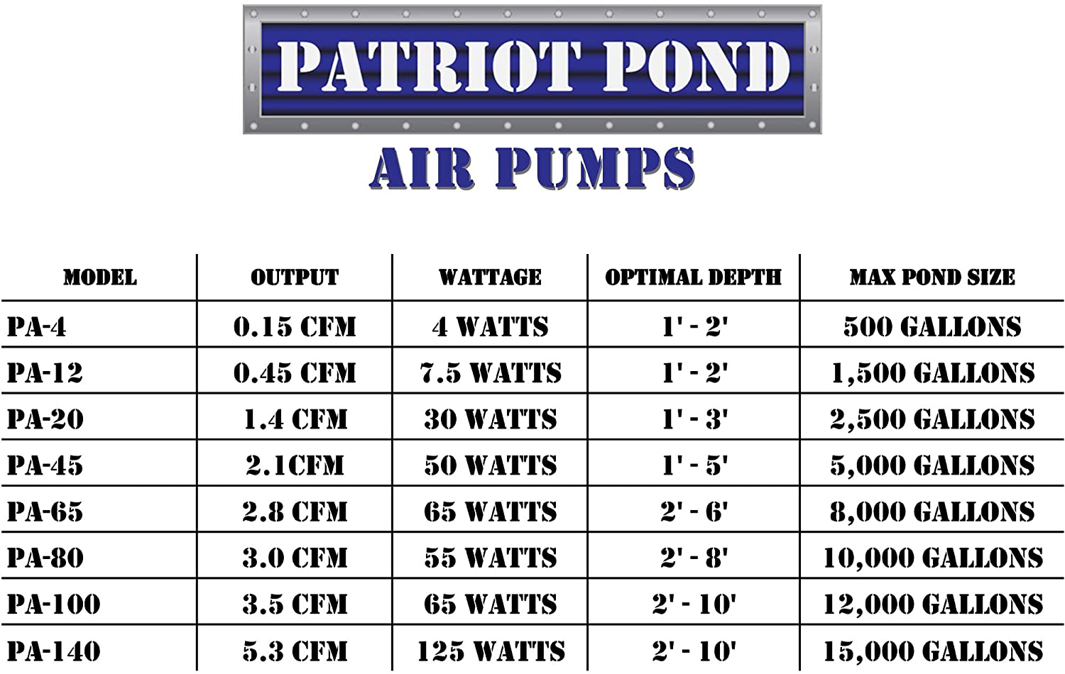 HALF off PONDS Patriot Pond 0.45 Cubic Feet per Minute Air Pump for Aquariums, Tanks, and Ponds to 1,500 Gallons, Water Gardens & Fish Ponds - PA-12