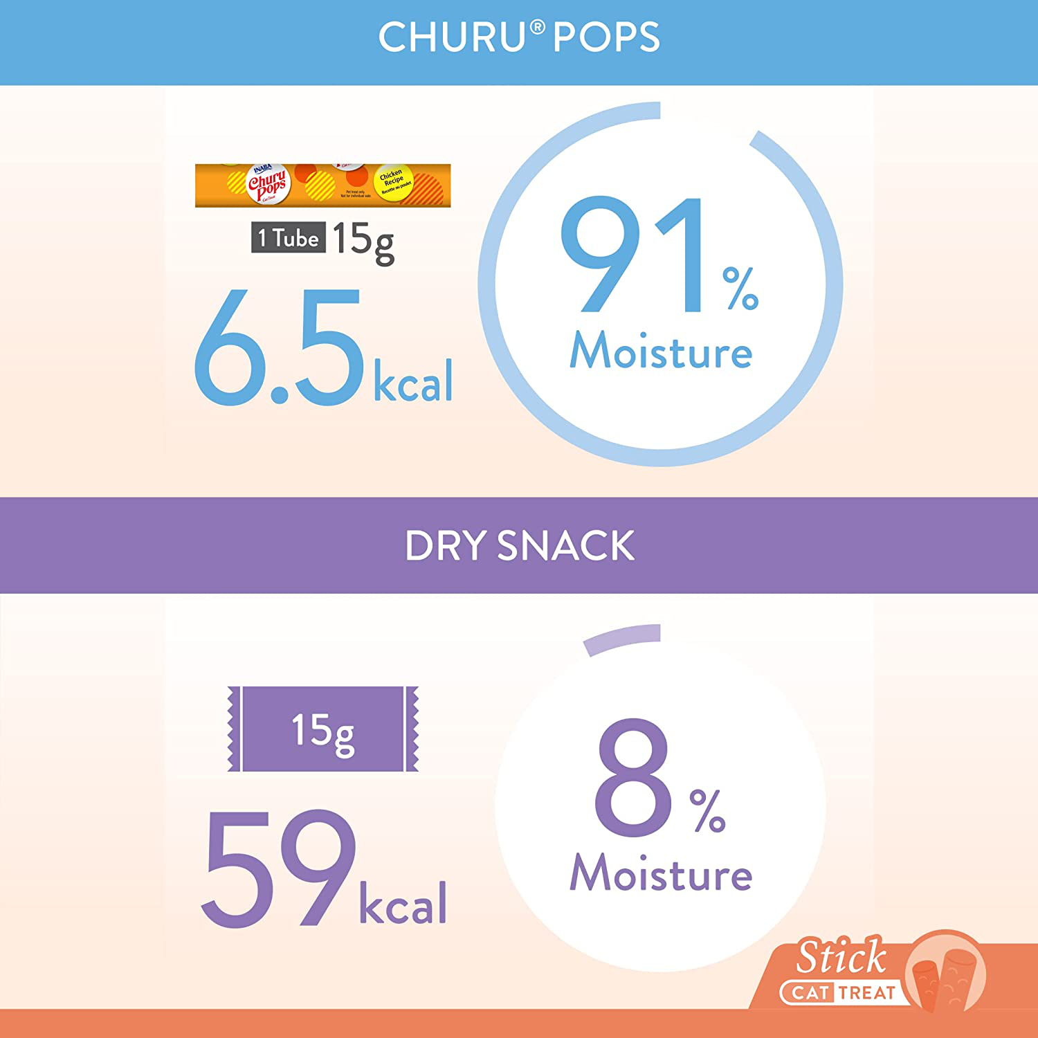 INABA Churu Pops, Grain-Free, Soft, Moist and Chewy Jelly Cat Treats with Vitamin E, 0.54 Ounces Each