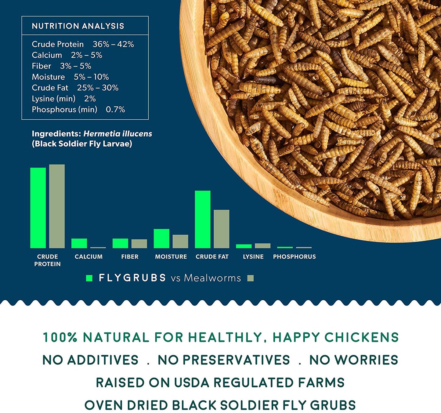 FLYGRUBS Superior to Dried Mealworms for Chickens (5 Lbs & 1Lb) - Non-Gmo - 85X More Calcium than Meal Worms - Chicken Feed & Molting Supplement - BSF Larvae Treats for Hens, Ducks, Birds Animals & Pet Supplies > Pet Supplies > Bird Supplies > Bird Treats FLYGRUBS   