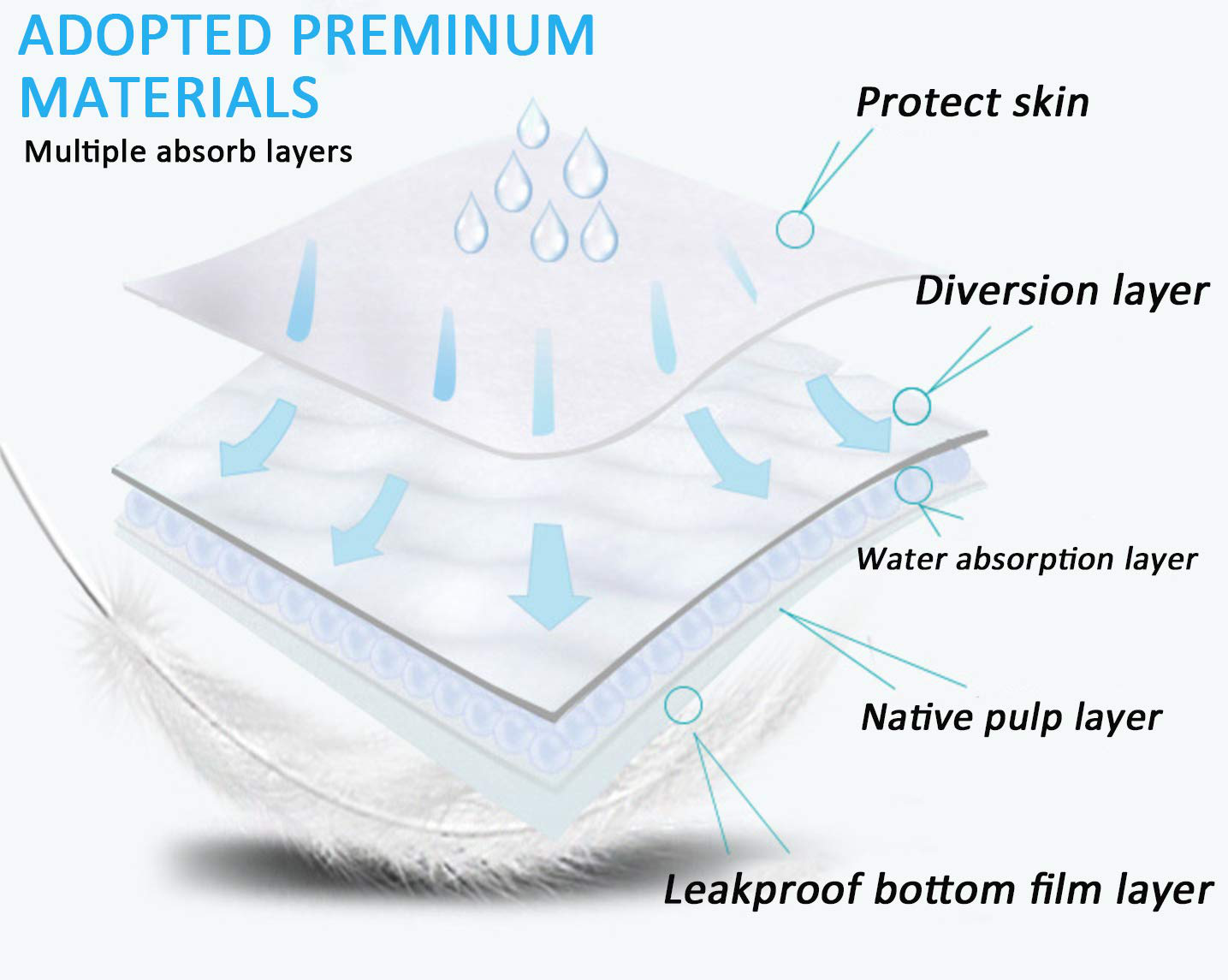 Baby Disposable Changing Pad, 100 Count Thicken and High Absorb Incontinence Changing Pad with Breathable, Waterproof, Soft Non-Woven Fabric, High Quality Underpad 13X18 Inch- Extra Thick Animals & Pet Supplies > Pet Supplies > Dog Supplies > Dog Diaper Pads & Liners QDTTSRY   