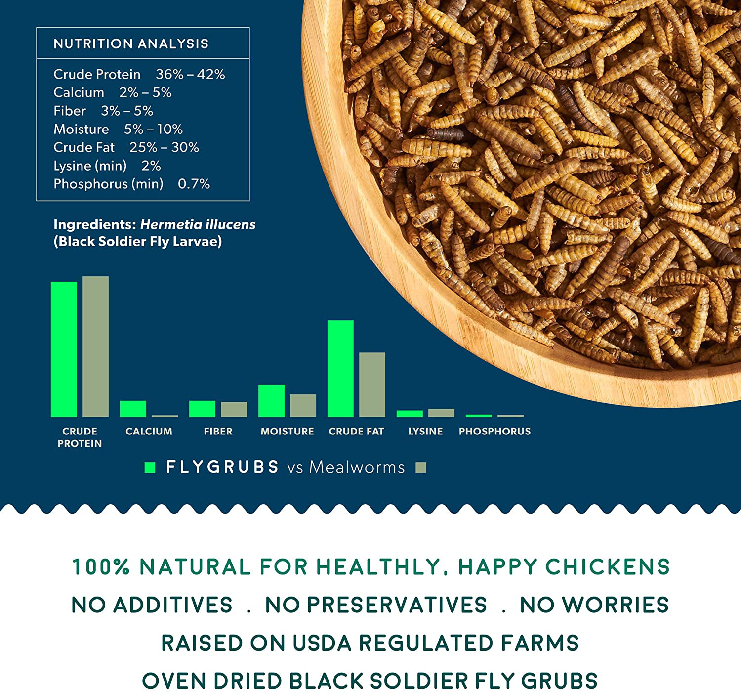 FLYGRUBS Superior to Dried Mealworms for Chickens (10 Lb) - 85X More Calcium than Meal Worms - Non-Gmo Chicken Feed Additive & Molting Supplement - BSFL Treats for Hens, Ducks, Wild Birds… Animals & Pet Supplies > Pet Supplies > Bird Supplies > Bird Treats FLYGRUBS   