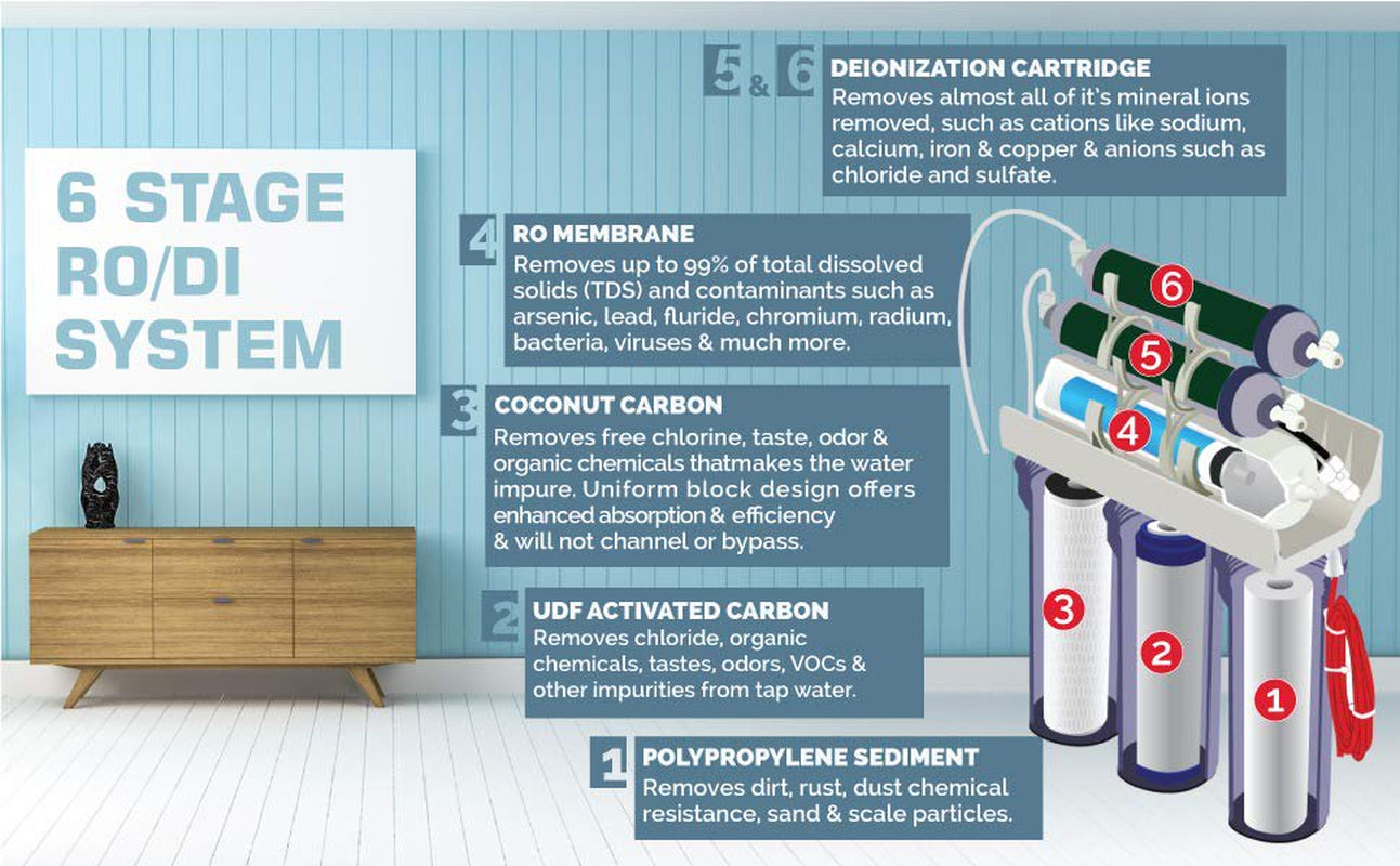 Premier Water Systems 6 Stage RODI Aquarium Reef Reverse Osmosis DI Water Filter System Animals & Pet Supplies > Pet Supplies > Fish Supplies > Aquarium Filters Premier Water Systems   