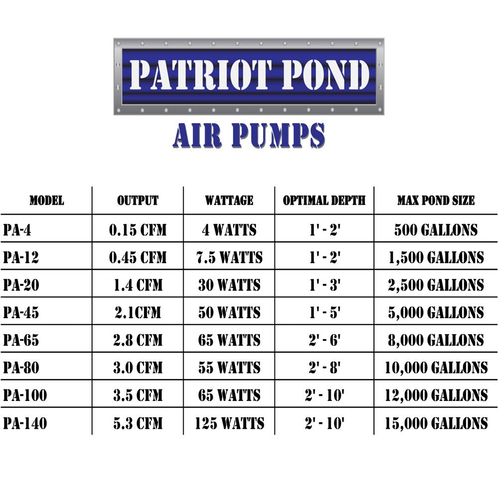 HALF off PONDS Patriot Pond 0.45 Cubic Feet per Minute Air Pump for Aquariums, Water Gardens & Fish Ponds - PA-12 Animals & Pet Supplies > Pet Supplies > Fish Supplies > Aquarium & Pond Tubing Anjon Manufacturing   